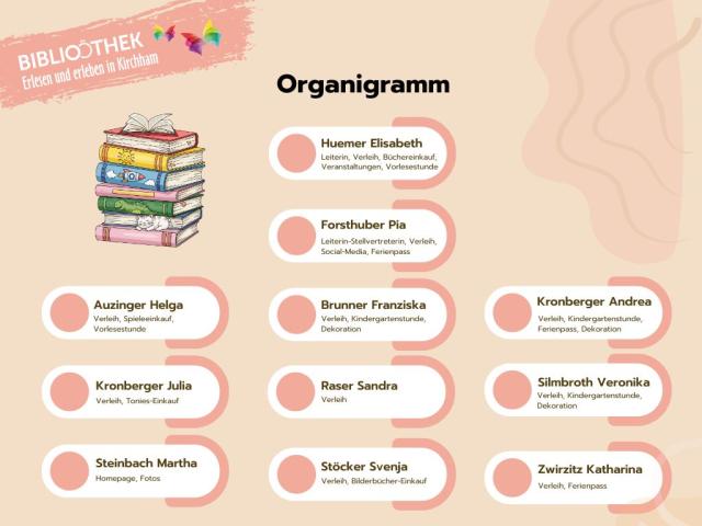 Organigramm der BIB